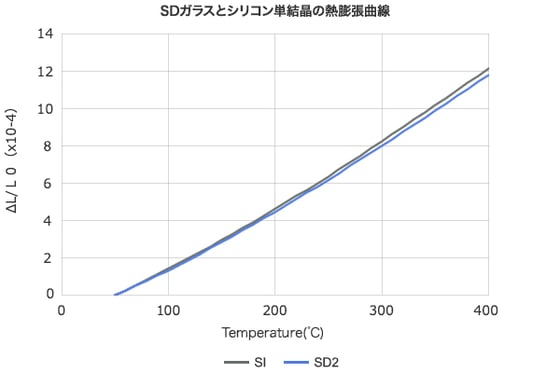 SDガラスとシリコン単結晶の膨張張曲線