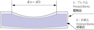 図3：プレス品の内径寸法