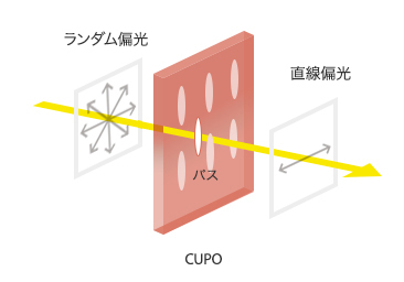 近赤外用偏光ガラスＣＵＰＯ®のイメージ